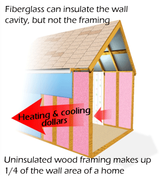 50 to 70% of energy used is for heating and cooling, add insulation to your new siding in Washington DC to help.